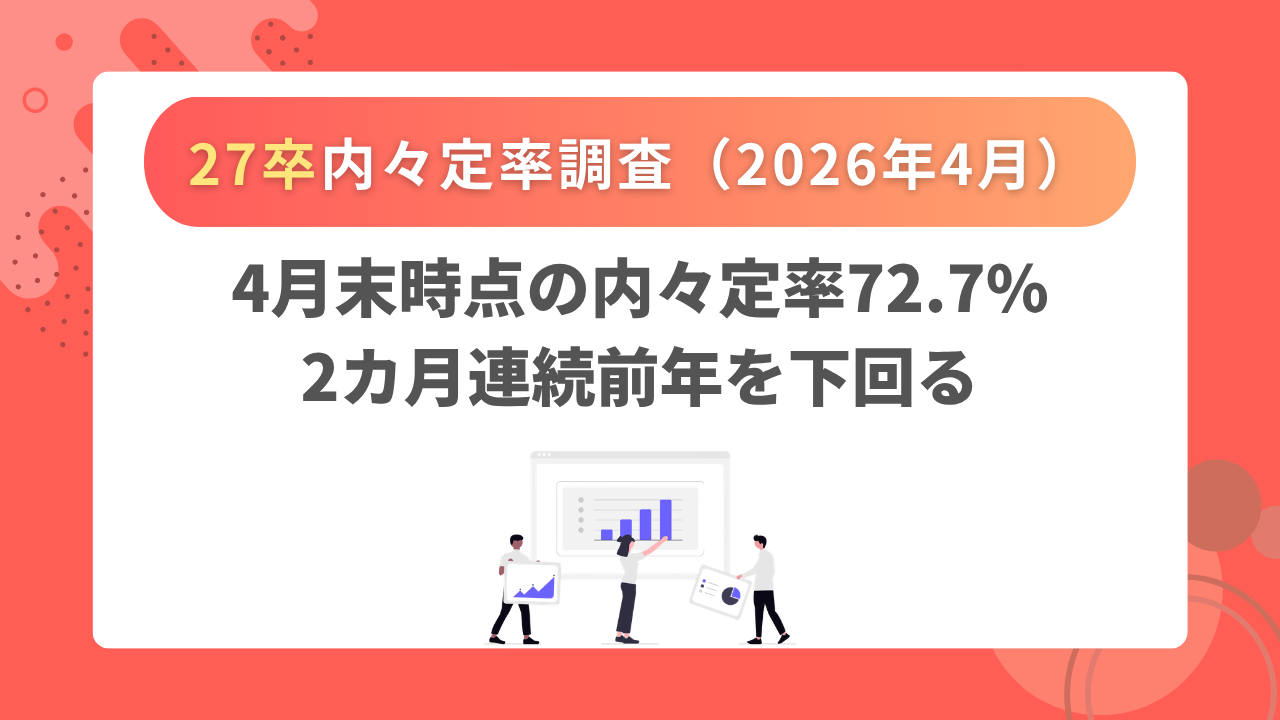 4月末時点の内々定率72.7%、2カ月連続前年を下回る