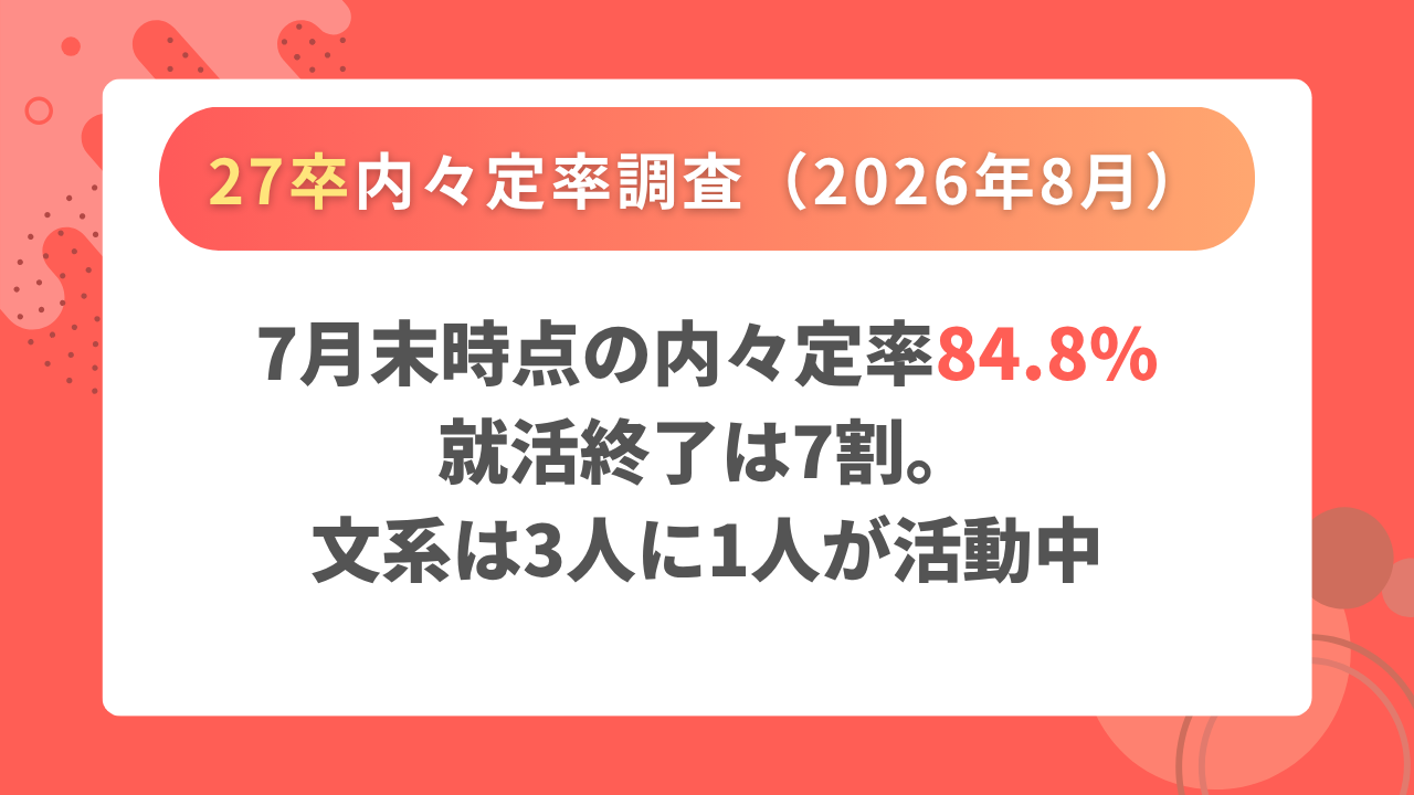 ７月末の内々定率84.8％、５カ月連続前年割れ。文系80.9％、理系92.7％。